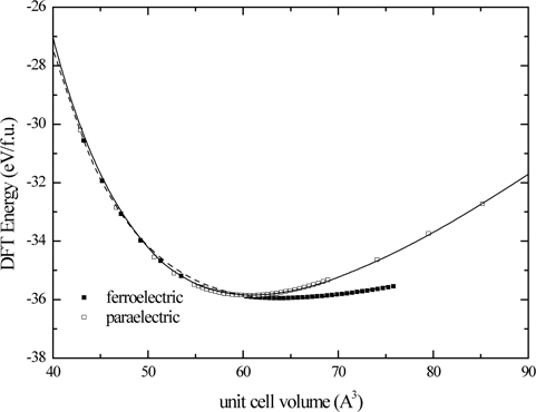 The FE and the PE phases energies per the formula unit (f.u) of PbTiO3 with respect to unit cell volume (A3). GGA-PBEsol fuctional is used. Lines are Murnaghan fit results which will be discussed later.