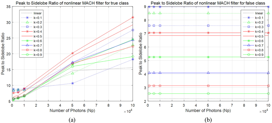 Peak sidelobe ratio (PSR) results of nonlinear MACH filter at z = 340 mm via the number of photons for different nonlinearities. (a) true class and (b) false class.