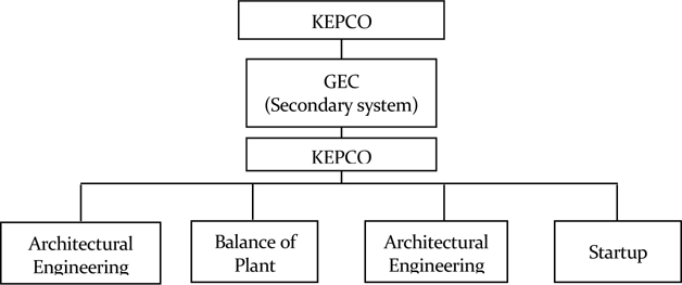 Organizational structure of Kori Unit 1 (KAERI, 2007)