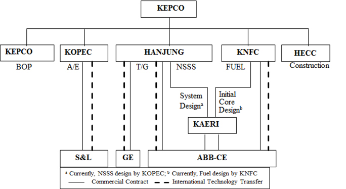Organizational structure for YGN 3 & 4 (KAERI, 2007)