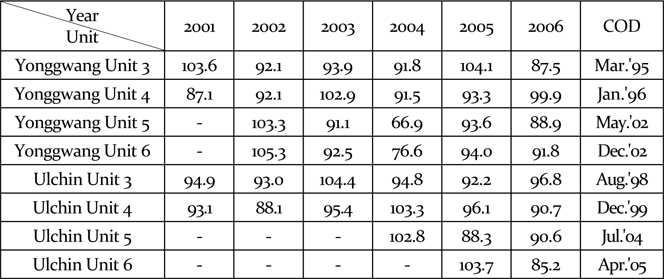 Capacity factor of OPR1000 in the years 2001~2006 (KHNP, 2007)