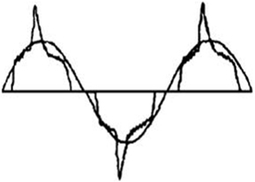 Input side voltage current waveform.