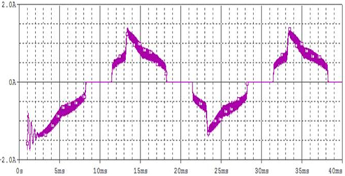 Input current simulation waveform.