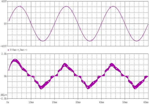 Input voltage current simulation waveform after adding resonance tank circuit.