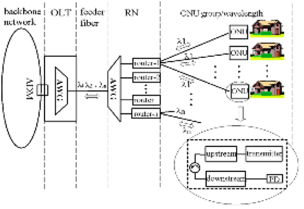 The architecture of an OATM/WDM optical access network.