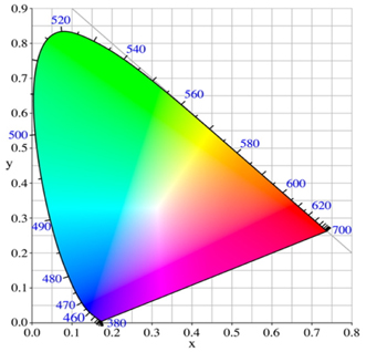 CIE diagram. x and y are the values in CIE color space, as described in Eq. (2).