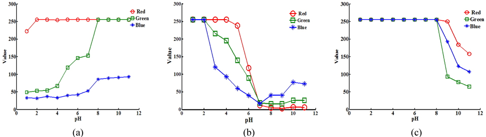 The RGB values depending on pH changes, for (a) methyl orange, (b) bromthymol blue, and (c) phenolphthalein.