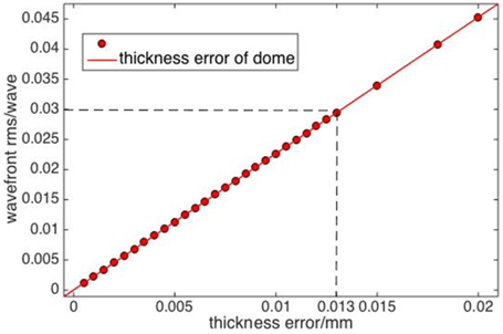 Wavefront rms vs thickness errors.