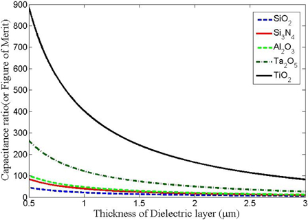 Comparative analysis of figure of merit of MEMS switch for different dielectric materials.