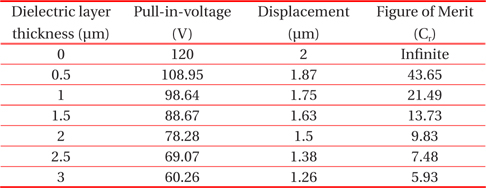 Values of pull-in-voltage, displacement and figure of merit of MEMS switch with dielectric material (SiO2) of different thickness.