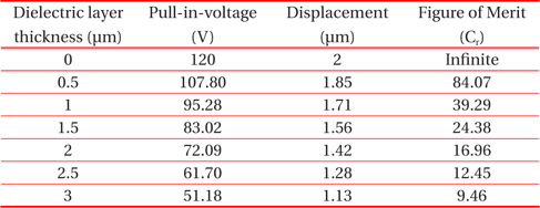 Values of pull-in-voltage, displacement and figure of merit of MEMS switch with dielectric material (Si3N4) of various thicknesses.