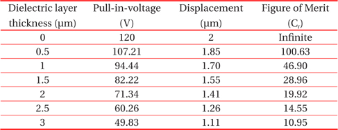 Values of pull-in-voltage, displacement and figure of merit of MEMS switch with dielectric material (Al2O3) of various thicknesses.