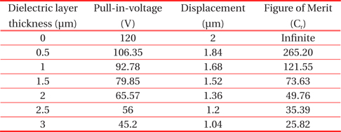 Values of pull-in-voltage, displacement and figure of merit of MEMS switch with dielectric material (Ta2O5) of various thicknesses.