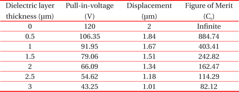 values of pull-in-voltage, displacement and figure of merit of MEMS switch with dielectric material (TiO2) of various thicknesses.