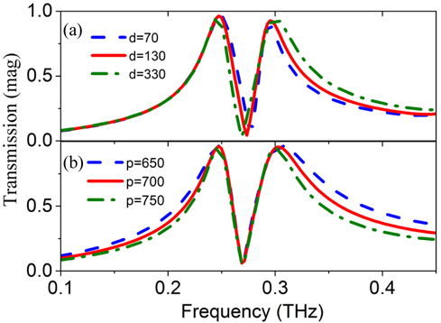 Transmission of the dual-band filter for different distance and period (a) distance d, and (b) period p.
