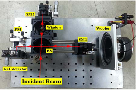 A compact interferometric autocorrelator with a GaP photodetector. SM1, SM2 were silver mirrors and BS was a 50:50 beam splitter with low GDD. PM was an off-axis parabolic silver mirror with a 25 mm focal length. A woofer was used for variable delay scans between two replica pulses.