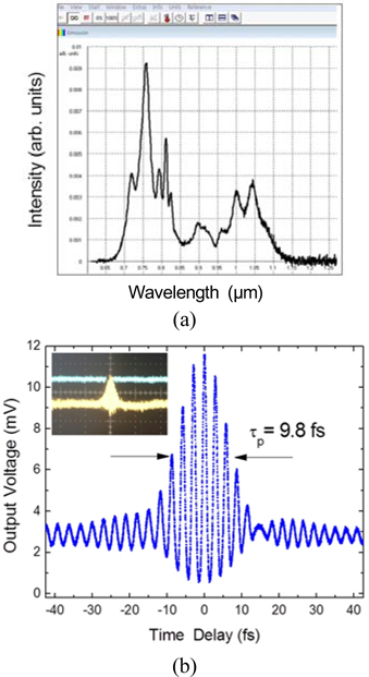 Measured interferometric autocorrelation measurement, (a) for a 77 MHz train of sub-10 fs pulses with a broad spectra from a DCMs Ti:Sapphire oscillator, (b) with a GaP photodetector. The incident power was 12 mW and the inset represents a corresponding picture on the oscilloscope, indicating outstanding features of low noise and low offset voltage.