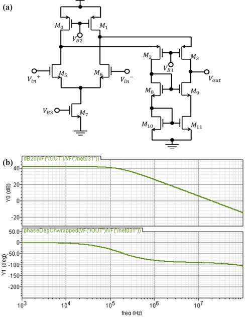 Circuit of op-amplifier (a) and frequency response in Bode plot (b).
