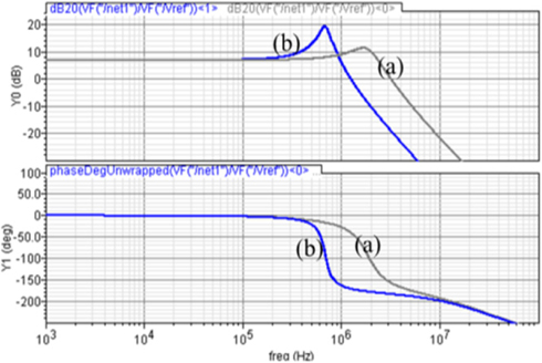 Bode plot of the conventional LDO with variation of the output capacitance. (a) 10 pF and (b) 100 pF.