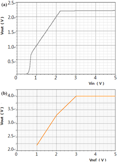 Characteristic of (a) Vout versus Vin and (b) Vout versus Vref in the conventional LDO.