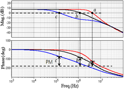 Bode plot with variation of the capacitance Cc of 1 pF (a) 10 pF, (b) 100 pF, and (c) in the proposed LDO.