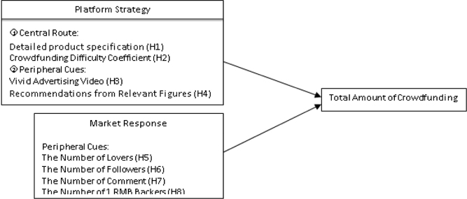 Theoretical framework of the research