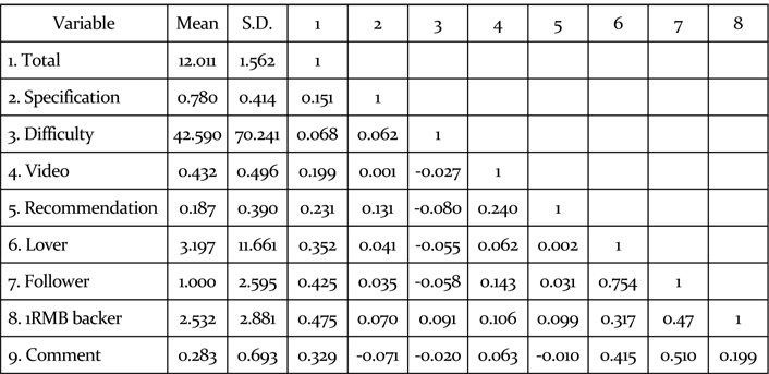 Descriptive statistic and correlation coefficient analysis