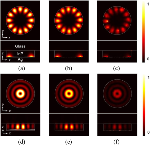 Top and side views of electric-field intensity profiles of (a-c) the TM-like WG plasmonic mode and (d-f) the TE-like monopole optical mode, with varying rms height of the bottom surface from 0 to 5 nm. The rms heights are (a, d) 0 nm, (b, e) 3 nm, and (c, f) 5 nm. The correlation length is fixed at 10 nm. The top view of the field profile was obtained at a position 40 nm above the bottom surface of the nanopan, as indicated by a gray dotted line in the side view. All images are normalized to the maximum intensity at an rms height of 0 nm. In (f), the intensity was tripled after normalization.