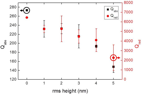 Absorption Q (Qabs, black squares; left axis) and radiation Q (Qrad, red circles; right axis) of the TM-like WG plasmonic mode are calculated as a function of rms height of the metal surface roughness. Error bars denote one standard deviation from the average of five simulations.