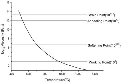 Viscosity of soda lime silica glass versus temperature.