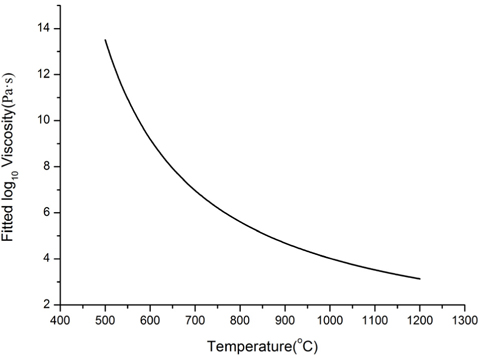 Fitted viscosity versus temperature of soda lime silica glass.