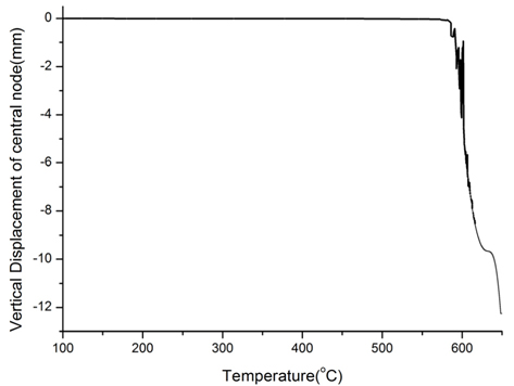 Vertical displacement of the central node versus temperature.