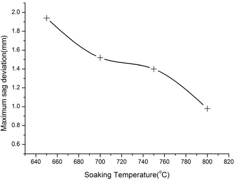 Maximum sag deviation versus soaking temperature.