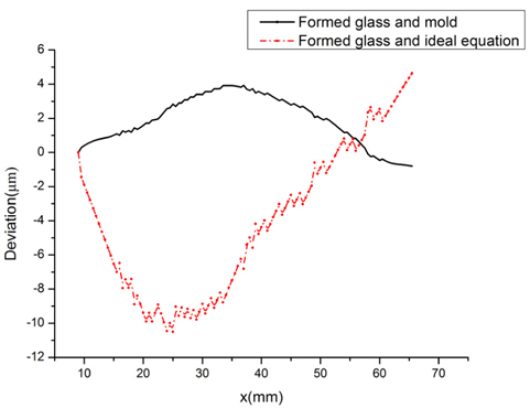 Deviations between formed glass and mold, and between formed glass and the ideal equation.