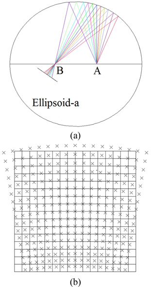 (a) Imaging property of one single ellipsoid. Point A and point B are the two foci of the ellipsoid. The chief rays entering into ellipsoid from point A must converge at point B. (b) Distortion property of one single ellipsoid.