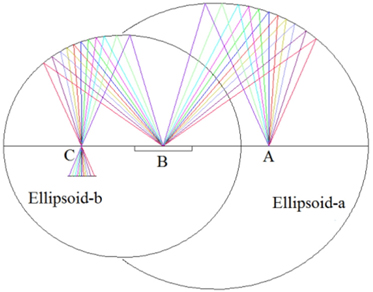 Imaging property of two similar ellipsoids structure. The right focus of ellipsoid-b coincides with the left focus of ellipsoid-a at point B. A flat reflective mirror is placed at point B to make the HMD more compact.