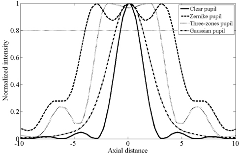 Comparison of normalized axial intensity distribution across focus point with different phase pupil filters and clear pupil.