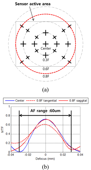 (a) Field information [10], (b) Through focus MTF data. An F/1.8 lens at the Nyquist/4 frequency requires a scanning range of at least 60 μm.