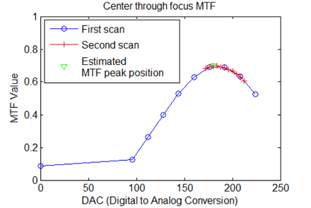 Previous MTF peak searching method.