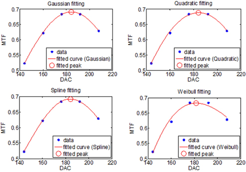 Fitting models with five points of discrete MTF data.