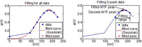 The method used to avoid the asymmetric through focus MTF curve. Five points of discrete MTF data were used.