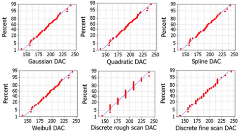 Normality test of the DAC for each fitting model and discrete DAC.