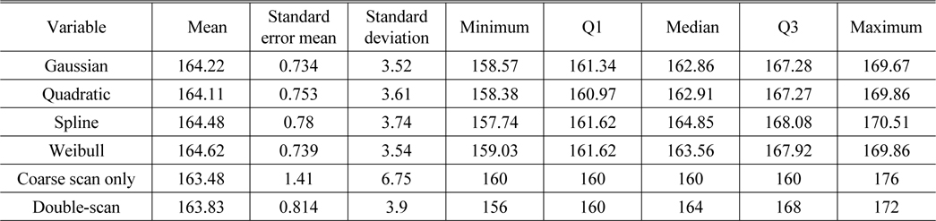 Descriptive statistics for repeatability of the MTF peak position
