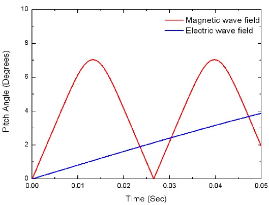 Electron (300 keV) pitch-angle change by circularly polarized magnetic (0.1 nT) and electric (3 mV/m) wave fields. While magnetic wave interaction produces pitch-angle oscillation, the electric wave field linearly increases the pitch-angle.