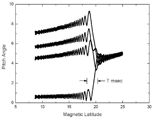 Changes of electron pitch angle by interactions with waves in a dipole field. When a wave packet arrives at the magnetic latitude of 25°, electrons having an initial pitch angle of 5° begin interacting with the waves.