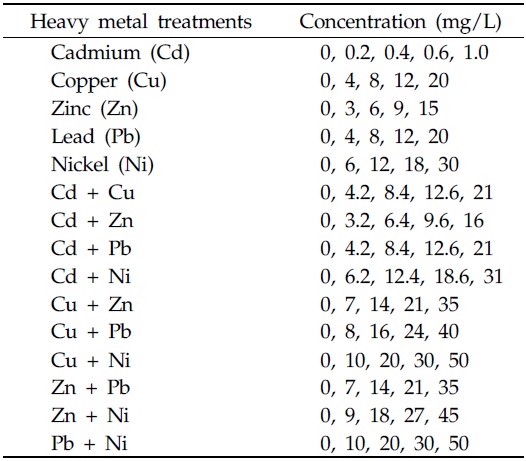 Treatments of single heavy metals and concentrations
