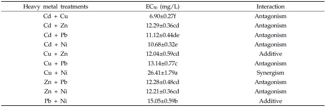 EC50 and interactions of Alcaligenes sp. with binary heavy metal treatments