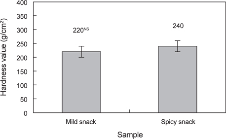 Comparison in hardness value of the mild and spicy snack produced by using extrusion rice collet added with dried shrimp Acetes chinensis. NS, not significant.