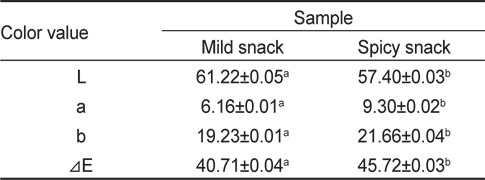 Comparison in color value of the mild and spicy snack produced by using extrusion rice collet added with dried shrimp Acetes chinensis