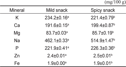 Comparison in mineral content of the mild and spicy snack produced by using extrusion rice collet added with dried shrimp Acetes chinensis